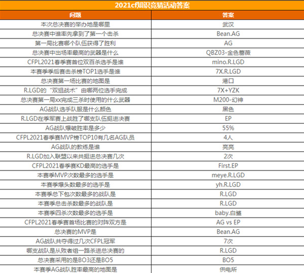 CF手游春季赛知识竞赛答案大全：2021穿越火线春季赛知识竞赛题库答案图片2